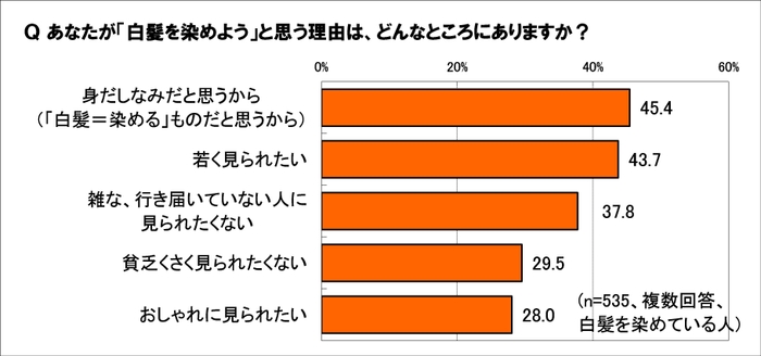 白髪を染める理由は？