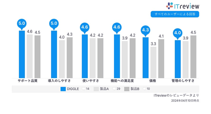 *ITreviewの「経営・予実・予算管理」カテゴリに所属する製品のうち、レビュー数上位3つの比較表