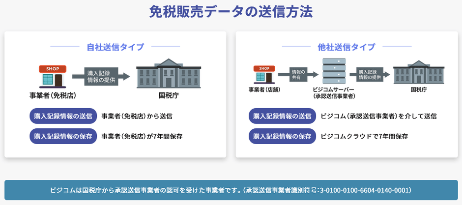 免税販売データの送信方法