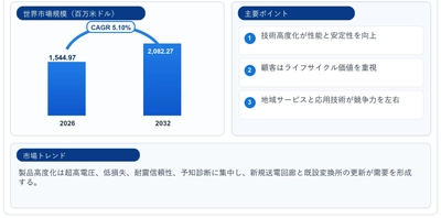 世界高圧直流サイリスタバルブ市場調査2026：2032年2175百万米ドル規模を展望