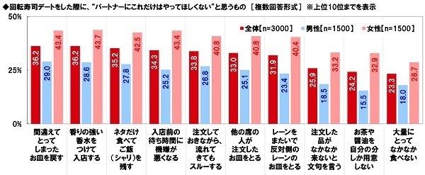 回転寿司デートをした際に、“パートナーにこれだけはやってほしくない”と思うもの