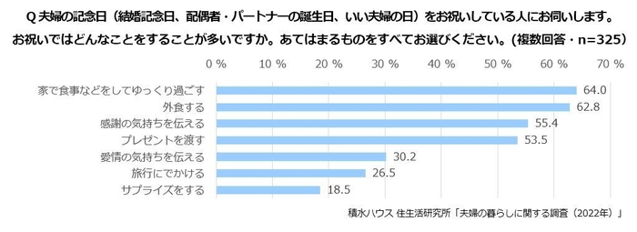 積水ハウス 住生活研究所「夫婦の暮らしに関する調査(2022年)」