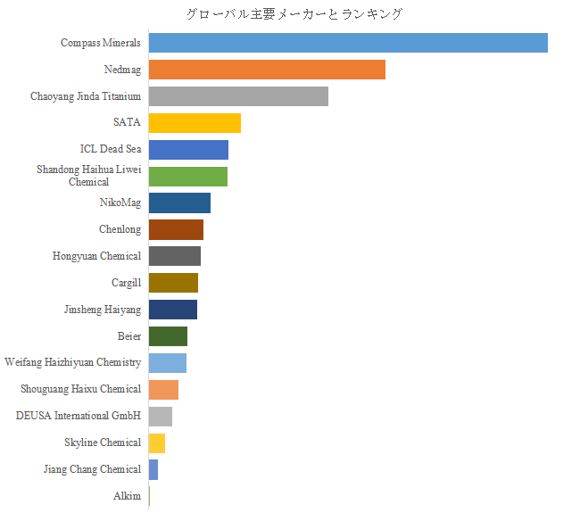 図.   世界の塩化マグネシウム化合物市場におけるトップ18企業のランキングと市場シェア（2025年の調査データに基づく；最新のデータは、当社の最新調査データに基づいている）