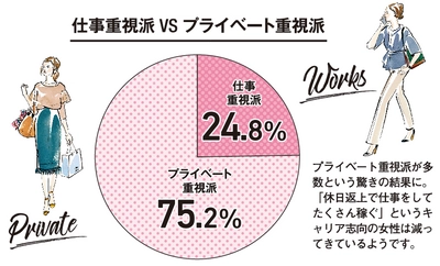 働く女性のライフスタイル事情　 仕事もプライベートも抜かりなし！　 ～現代の働く女性のライフスタイルに関する意識調査～