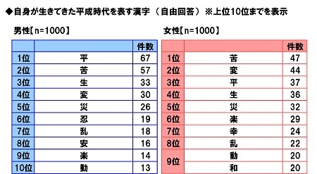 自身が生きてきた平成時代を表す漢字（男女別）