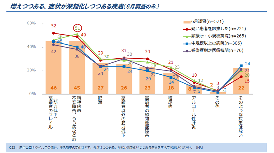 図6. 増えつつある、症状が深刻化しつつある疾患