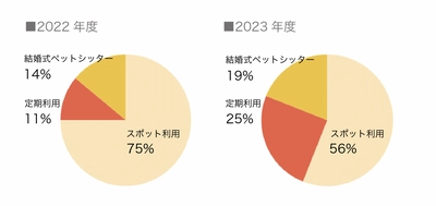 アフターコロナでペットシッターを定期利用する方が急増中　 「ペットシッターの使い方」に関する調査を実施