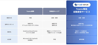 【図】Teams電話自動録音サービス 他社サービスとの違い