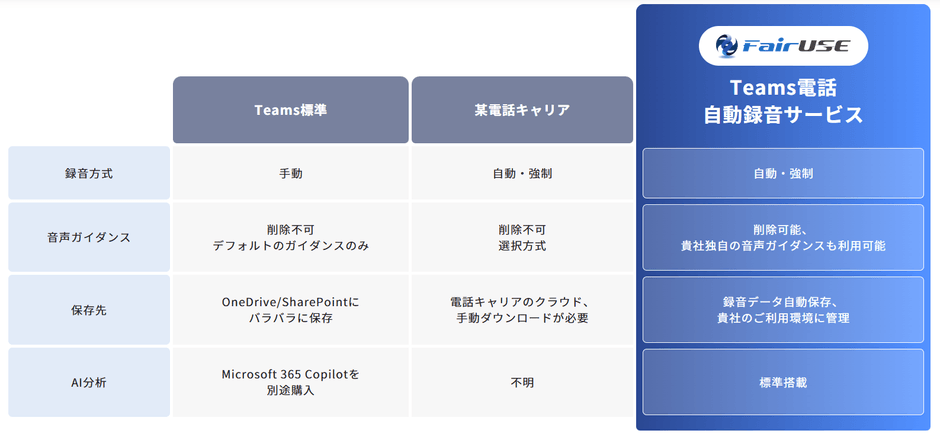 【図】Teams電話自動録音サービス 他社サービスとの違い