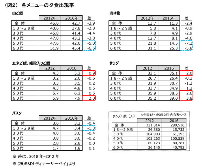 （図2）各メニューの夕食出現率