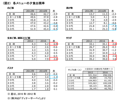 (図2)各メニューの夕食出現率