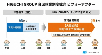 長期的なキャリア形成を支えるセーフティネットへ。HIGUCHI GROUP、「3歳までの育休延長」と「万が一の病気でも今年の有給休暇が減らない」新制度を開始