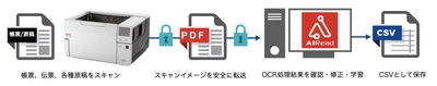 アライズイノベーション、OCR(光学的文字認識)に AI(人工知能)を加えたAI OCR「AIRead」とコダック アラリスの 「ドキュメントスキャナー」をパッケージにした 「AIRead with Scanner Desktop」を販売開始