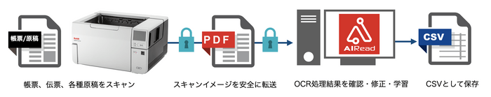 「AIRead with Scanner Desktop」フロー