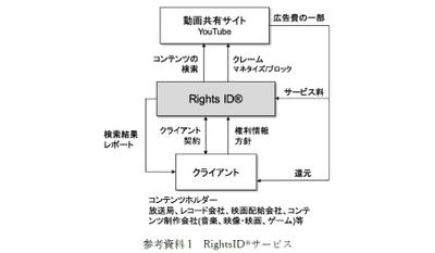 YouTube上で無断使用されているコンテンツを特定し、 広告費の還元を行うRightsID(R)サービスを バンダイナムコミュージックライブが採用(国内15社目)