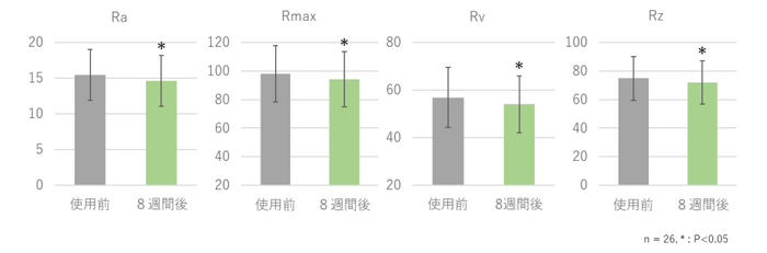 図4　Ra、Rmax、RvおよびRzパラメーターの変化