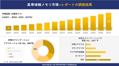 高帯域幅メモリ市場レポート概要