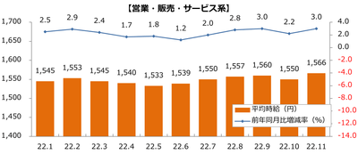 2022年派遣時給推移（営業・販売・サービス系）