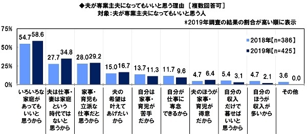 夫が専業主夫になってもいいと思う理由