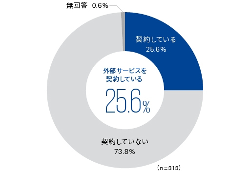 図5:インシデント対策に係る外部サービスの契約状況