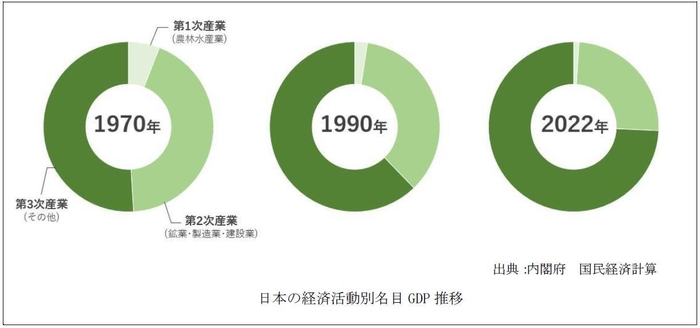 日本の経済活動別名目GDP推移