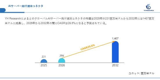 上記の図表/データは、YHResearchの最新レポート「グローバルAIサーバー向け液冷コネクタのトップ会社の市場シェアおよびランキング 2026」から引用されています。