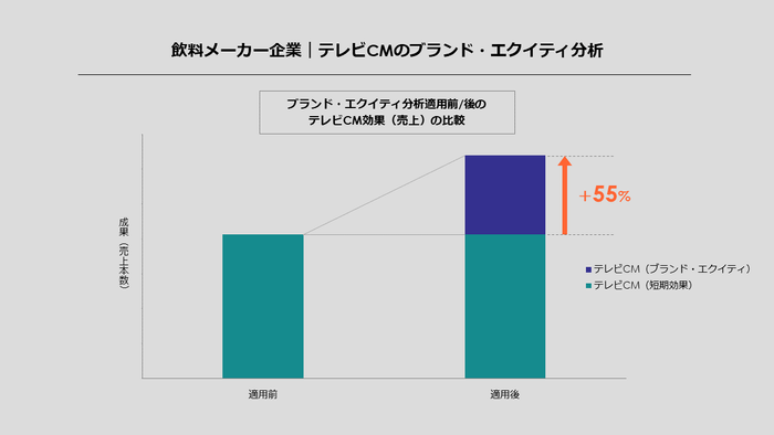 ブランド・エクイティ分析機能の導入事例