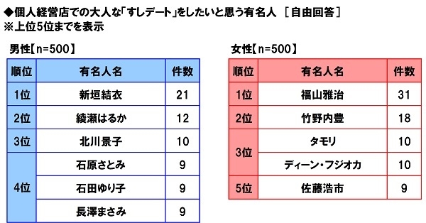 大人なすしデートをしたい有名人