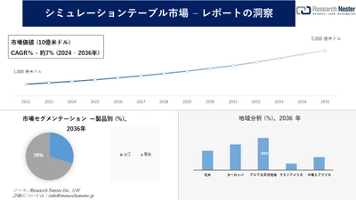 シミュレーションテーブル市場調査の発展、傾向、需要、成長分析および予測2024―2036年