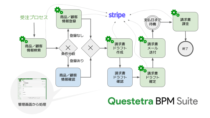 「請求プロセス」イメージ