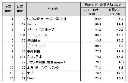 図表6● 態度変容：企業活動　スコアランキングトップ10