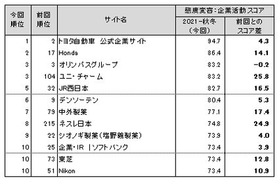 図表6● 態度変容:企業活動 スコアランキングトップ10