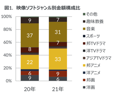 図1.映像ソフトジャンル別金額構成比