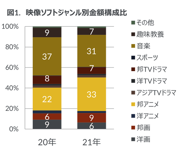 図１.映像ソフトジャンル別金額構成比