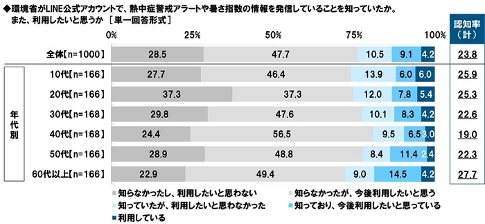 環境省がLINE公式アカウントで、熱中症警戒アラートや暑さ指数の情報を発信していることを知っていたか。また、利用したいと思うか