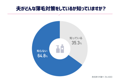 夫がどんな薄毛対策をしているか知っていますか?