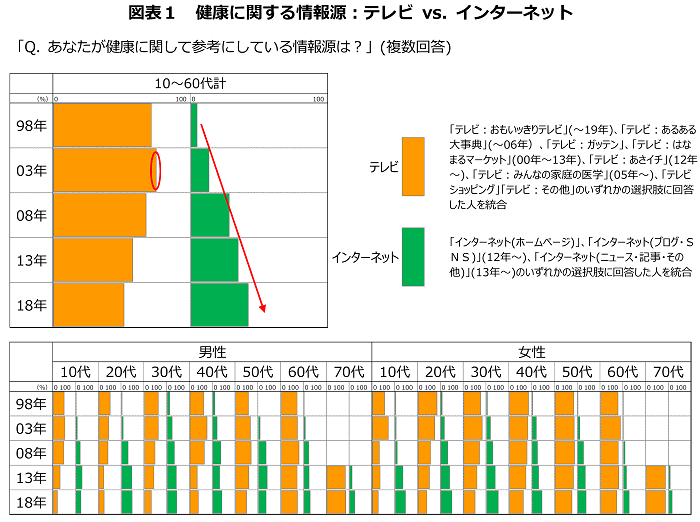 図表1　健康に関する情報源：テレビ vs. インターネット