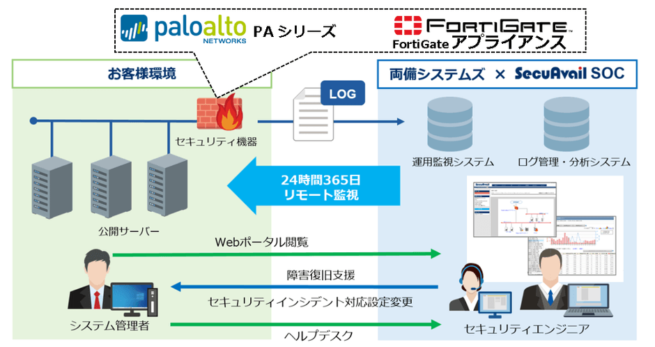 「お客様環境の監視と対応」イメージ図