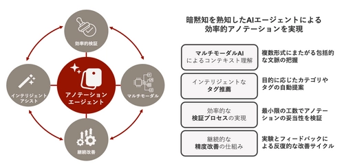 ブレインパッド、自律型AIエージェントサービス第一弾として、アノテーションエージェントサービスを提供開始