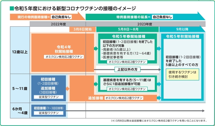 令和5年度における新型コロナワクチンの接種のイメージ(厚生労働省「令和5年度 新型コロナワクチン接種についてのお知らせ」より)