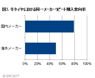 図3. 冬タイヤにおける同一メーカーリピート購入意向率