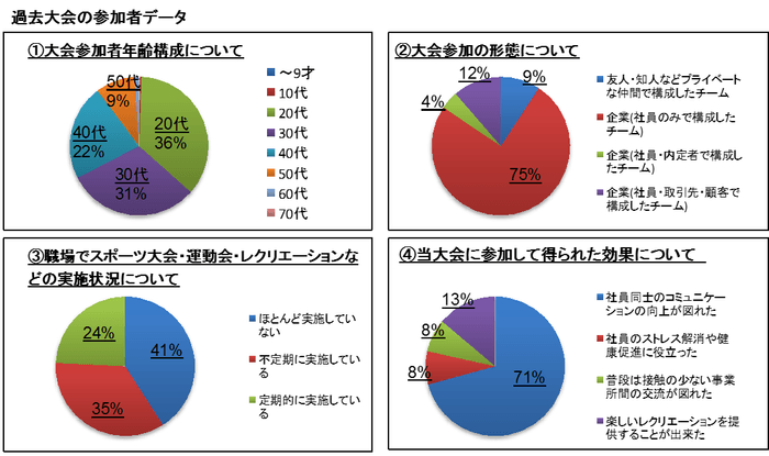 過去大会参加データ