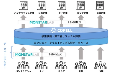 グローバルソーシングのモンスター・ラボ、 TalentEx社と資本業務提携を締結　 IT人材プラットフォーム「Copell」を タイ、ロシアで展開予定