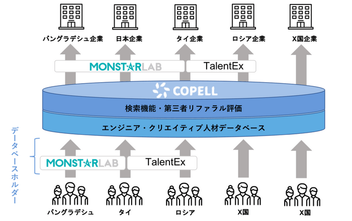 アジアIT人材のためのプラットフォーム「Copell」