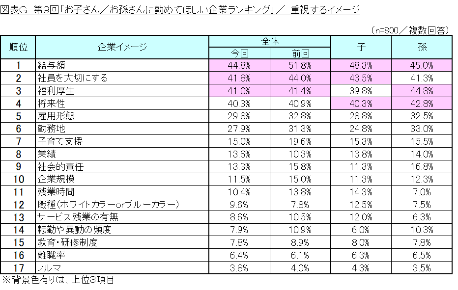 図表G_重視するイメージ