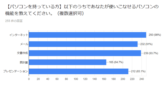 図表3：使いこなせるパソコンの機能