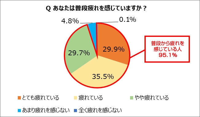 Q あなたは普段疲れを感じていますか？