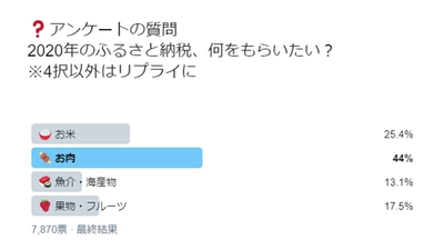 2020年のふるさと納税、何をもらいたい？SNSアンケートの結果を発表｜7,870人が回答