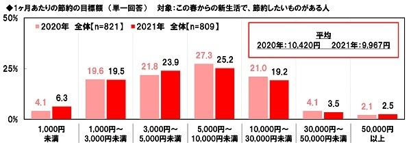 1ヶ月あたりの節約の目標額