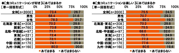 【食コミュニケーションが好き】/【食コミュニケーションは楽しい】にあてはまるか